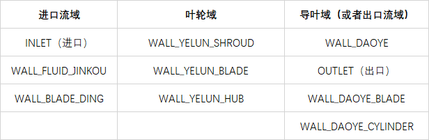 轴流泵Fluent模拟案例